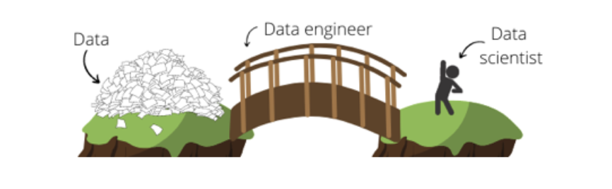 Data Engineer acts as bridge between Data Scientist and Data.