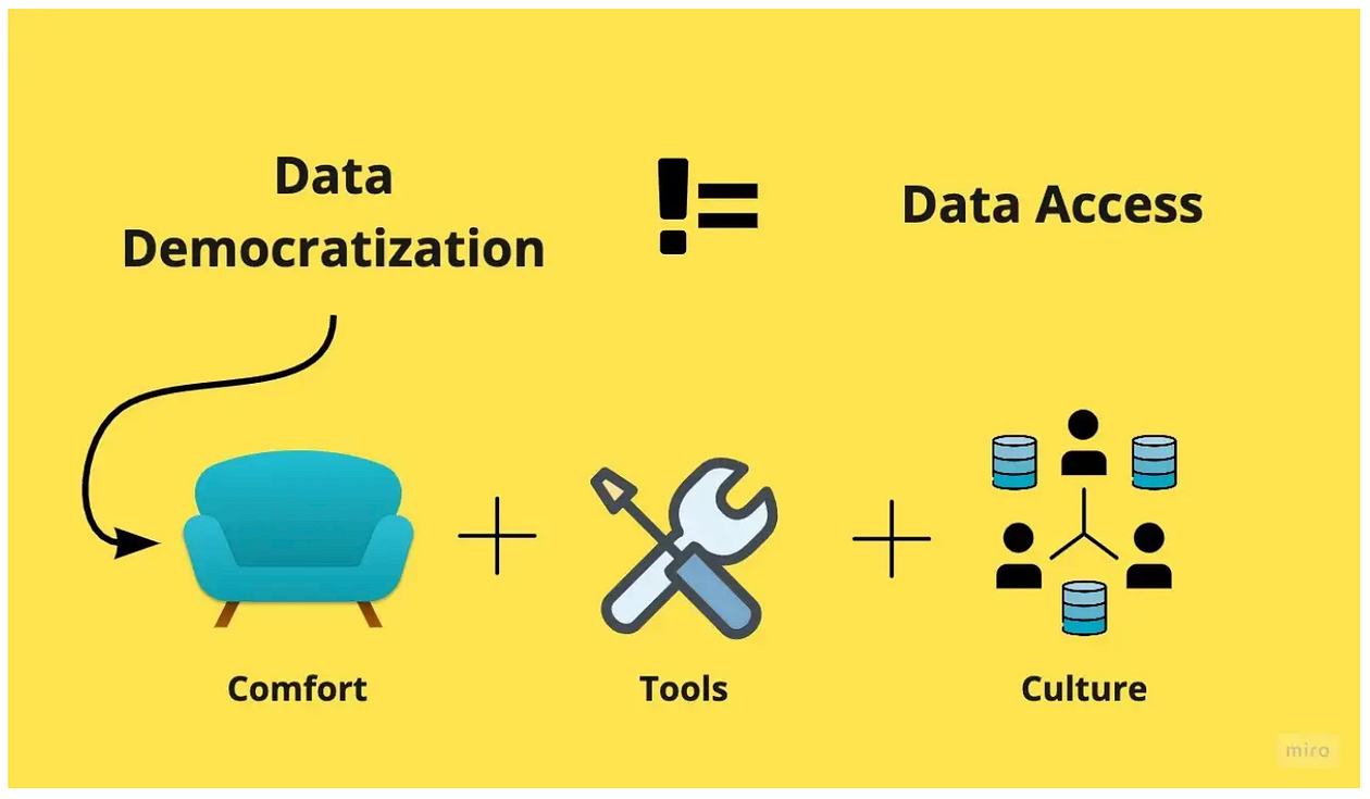 What is data democratization?
