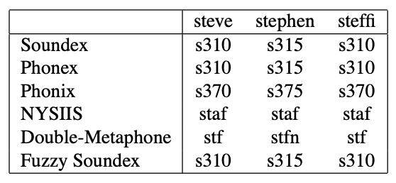 Name-Matching Algorithms by singlequote.blog