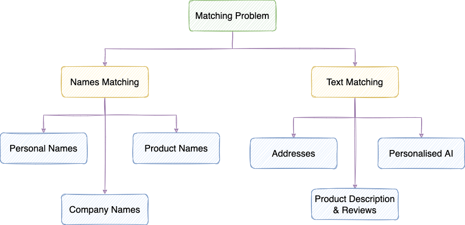 Name-Matching Algoritm by singlequote.blog