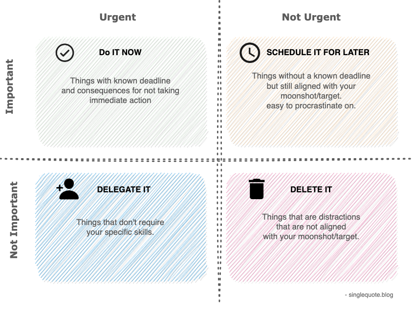 SinleQuoteBlog - Eisenhower Matrix