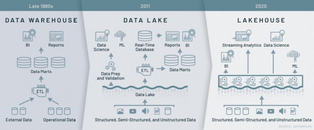 Difference between Data Warehouse, Data Lake and Lakehouse by singlequote.blog