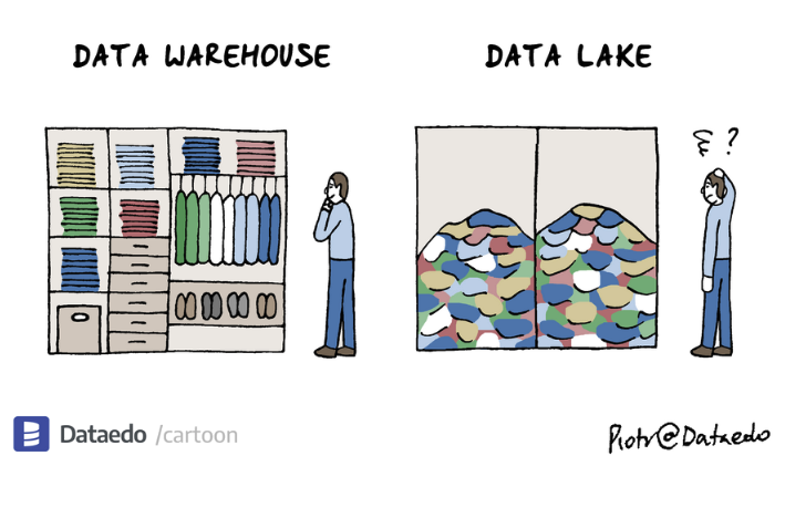 Difference between Data Warehouse and Data Lake. A blog by singlequote.blog.