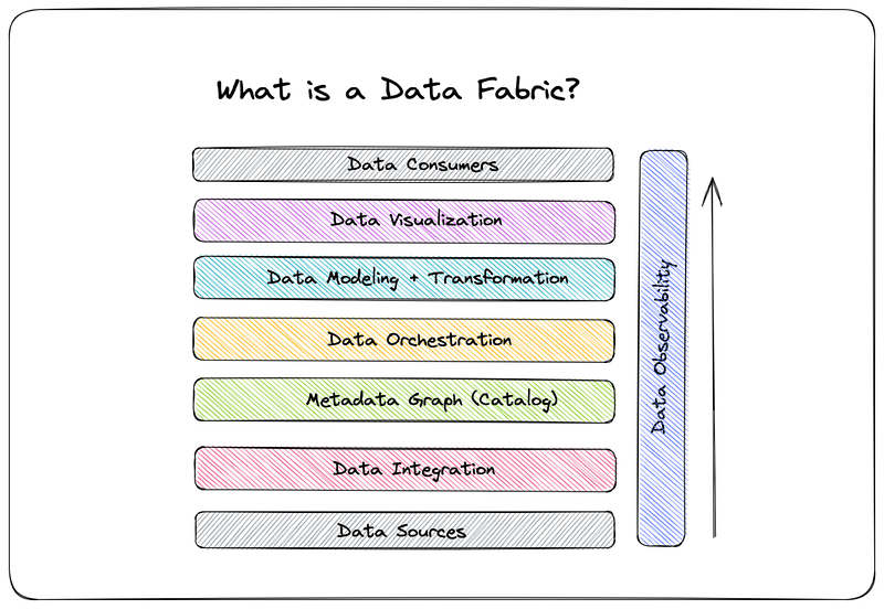 What is Data Fabric? Building blocks of Data Fabric by singlequote.blog