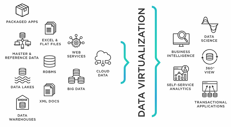 What is Data Virtualization? blog by singlequote.blog.