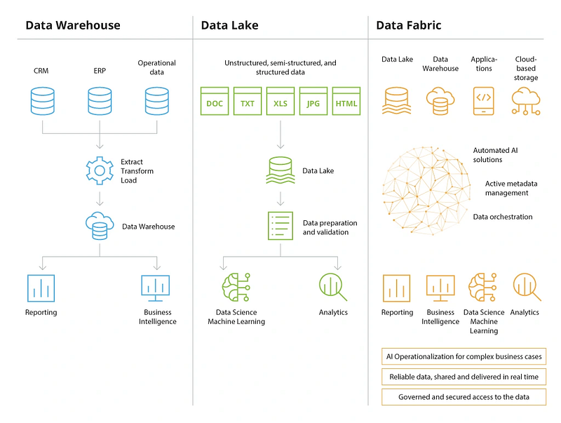 Difference between Data warehouse, Data lake and Data Fabric by singlequote.blog