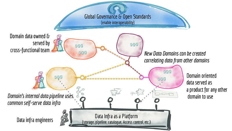 What is Data Mesh? Blog by singlequote.blog